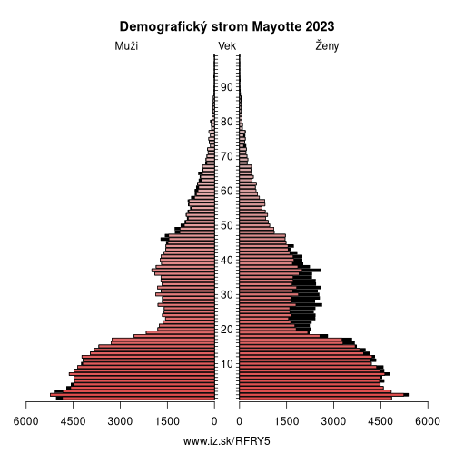 demograficky strom FRY5 Mayotte demografická pyramída