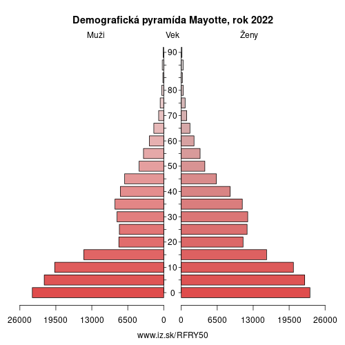 demograficky strom FRY50 Mayotte demografická pyramída