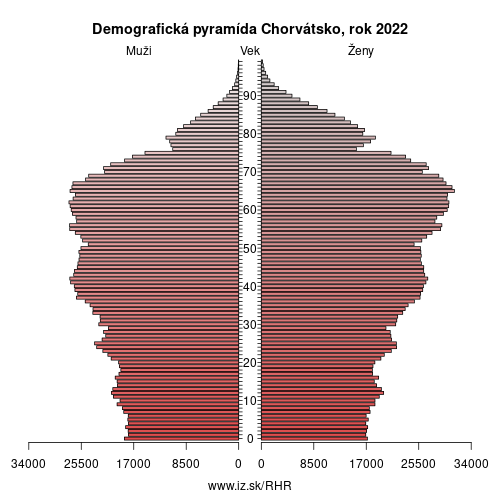 demograficky strom HR Chorvátsko demografická pyramída