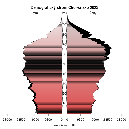 demograficky strom HR Chorvátsko demografická pyramída