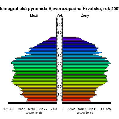 demografická pyramída Sjeverozapadna Hrvatska,