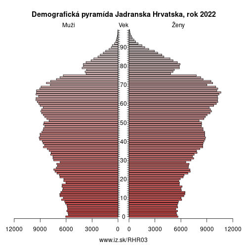 demograficky strom HR03 Jadranska Hrvatska demografická pyramída