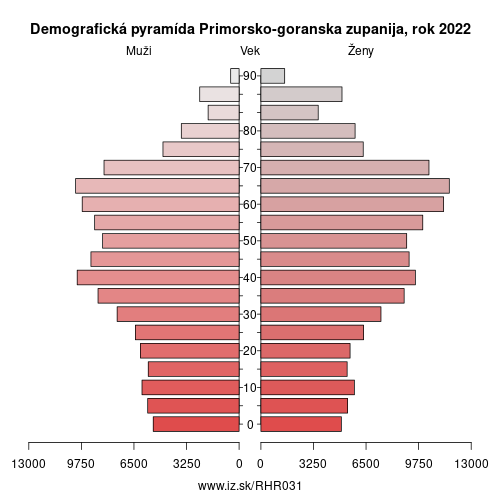 demograficky strom HR031 Primorsko-goranska zupanija demografická pyramída