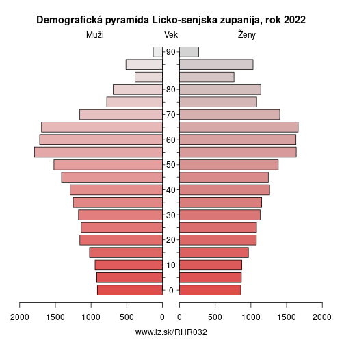 demograficky strom HR032 Licko-senjska zupanija demografická pyramída