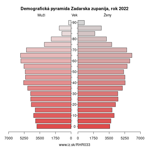 demograficky strom HR033 Zadarska zupanija demografická pyramída