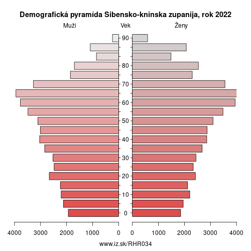 demograficky strom HR034 Sibensko-kninska zupanija demografická pyramída