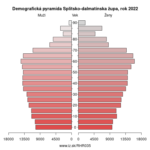 demograficky strom HR035 Splitsko-dalmatínska župa demografická pyramída