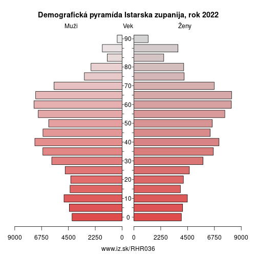 demograficky strom HR036 Istarska zupanija demografická pyramída