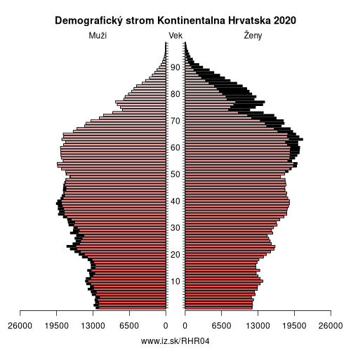 demograficky strom HR04 Kontinentalna Hrvatska demografická pyramída