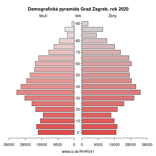 demograficky strom HR041 Grad Zagreb demografická pyramída