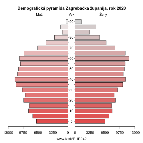 demograficky strom HR042 Zagrebačka županija demografická pyramída