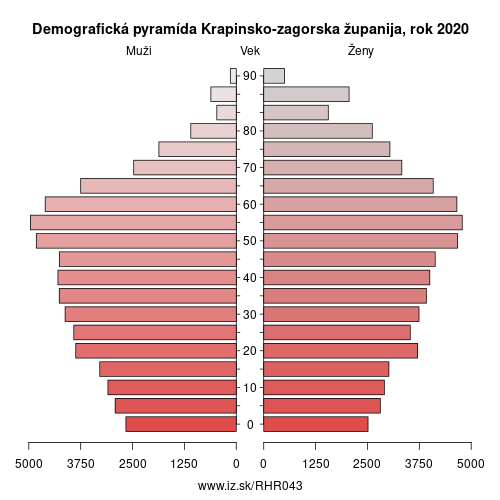demograficky strom HR043 Krapinsko-zagorska županija demografická pyramída