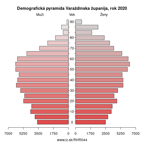 demograficky strom HR044 Varaždinska županija demografická pyramída