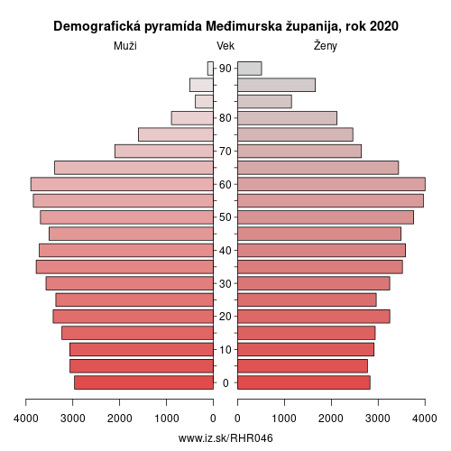 demograficky strom HR046 Međimurska županija demografická pyramída