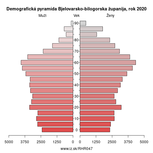 demograficky strom HR047 Bjelovarsko-bilogorska županija demografická pyramída