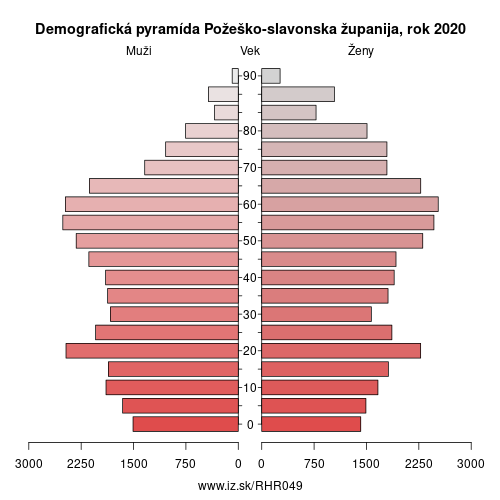 demograficky strom HR049 Požeško-slavonska županija demografická pyramída