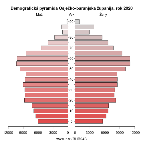 demograficky strom HR04B Osječko-baranjska županija demografická pyramída