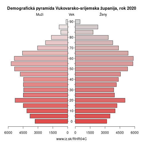 demograficky strom HR04C Vukovarsko-srijemska županija demografická pyramída
