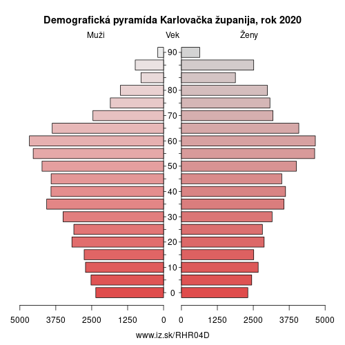 demograficky strom HR04D Karlovačka županija demografická pyramída