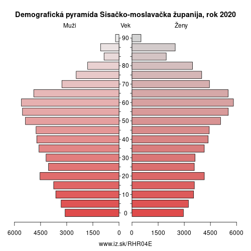 demograficky strom HR04E Sisačko-moslavačka županija demografická pyramída