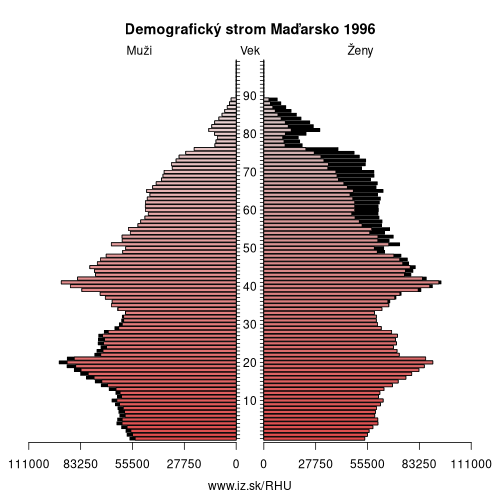 demograficky strom HU Maďarsko 1996 demografická pyramída