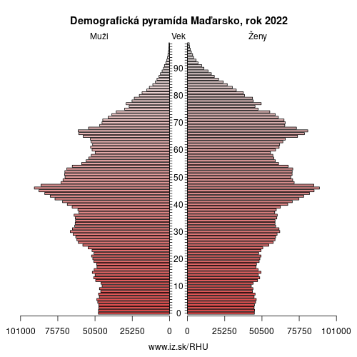 demograficky strom HU Maďarsko demografická pyramída