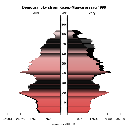 demograficky strom HU1 Kozep-Magyarorszag 1996 demografická pyramída