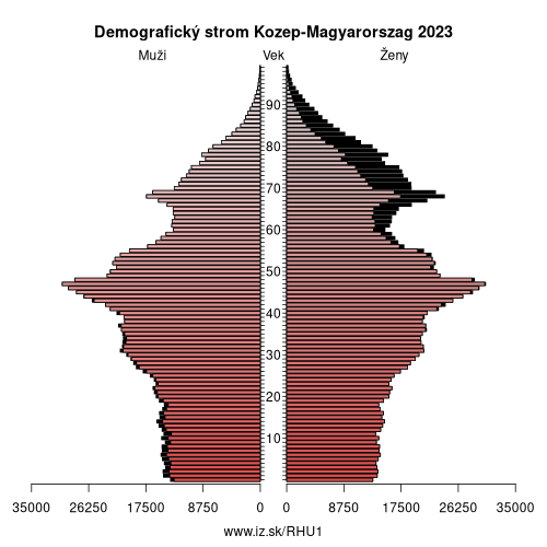 demograficky strom HU1 Kozep-Magyarorszag demografická pyramída