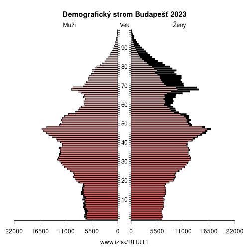 demograficky strom HU11 Budapešť demografická pyramída