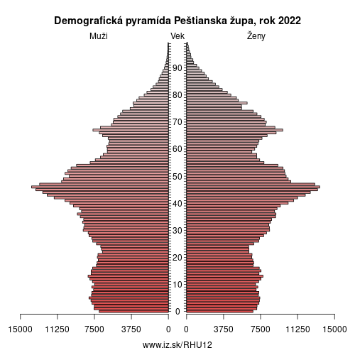 demograficky strom HU12 Peštianska župa demografická pyramída