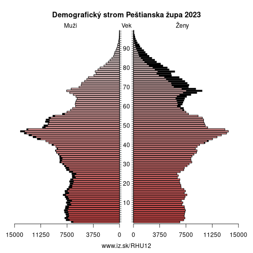 demograficky strom HU12 Peštianska župa demografická pyramída