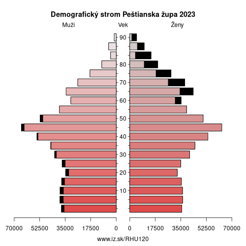 demograficky strom HU120 Peštianska župa demografická pyramída