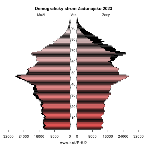 demograficky strom HU2 Zadunajsko demografická pyramída