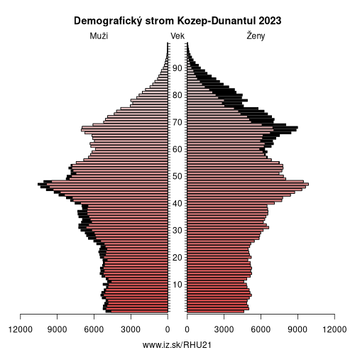 demograficky strom HU21 Kozep-Dunantul demografická pyramída