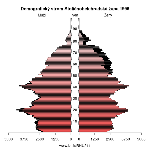 demografický strom HU211 Stoličnobelehradská župa v roku 1996