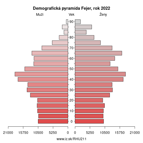 demograficky strom HU211 Fejer demografická pyramída