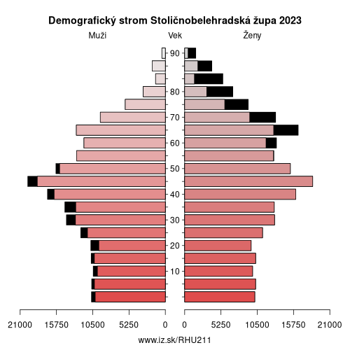 demograficky strom HU211 Stoličnobelehradská župa demografická pyramída