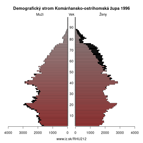 demografický strom HU212 Komárňansko-ostrihomská župa v roku 1996
