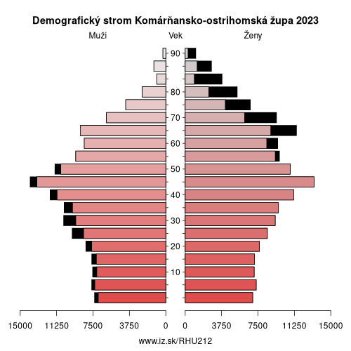 demograficky strom HU212 Komárňansko-ostrihomská župa demografická pyramída