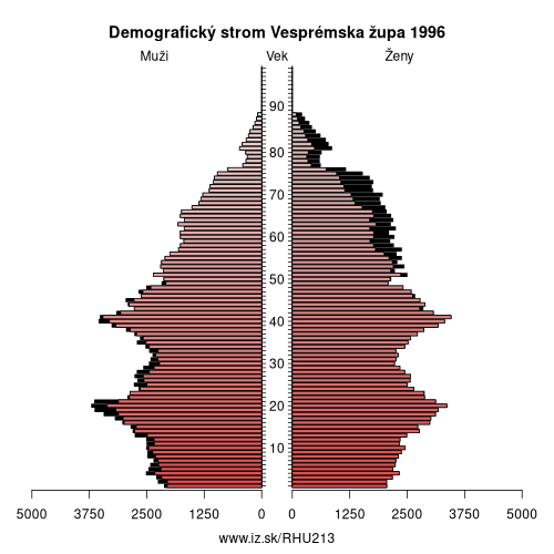 demografický strom HU213 Vesprémska župa v roku 1996