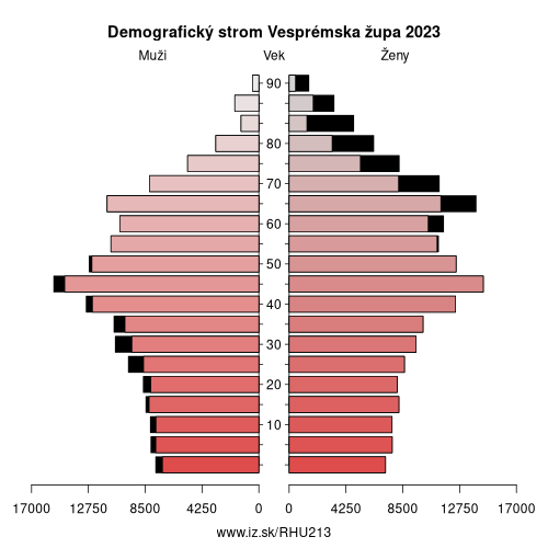 demograficky strom HU213 Vesprémska župa demografická pyramída