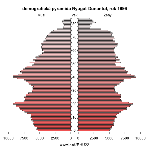 demograficky strom HU22 Nyugat-Dunantul 1996 demografická pyramída
