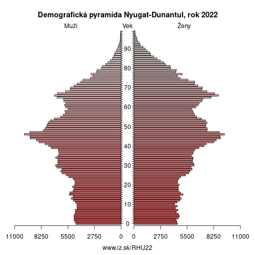 demograficky strom HU22 Nyugat-Dunantul demografická pyramída