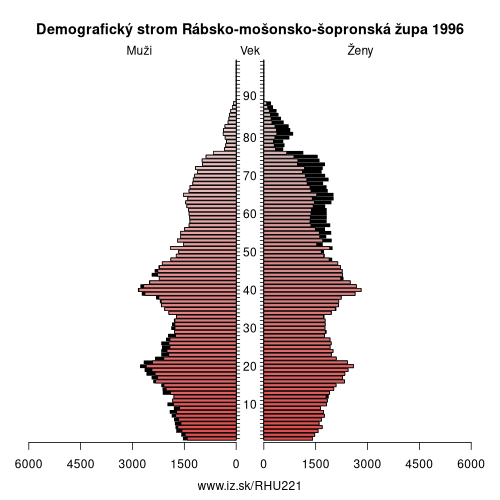 demografický strom HU221 Rábsko-mošonsko-šopronská župa v roku 1996