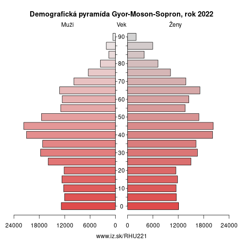 demograficky strom HU221 Rábsko-mošonsko-šopronská župa demografická pyramída