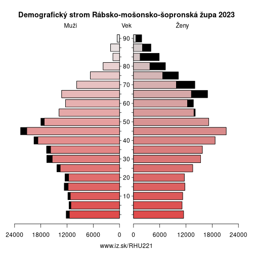 demograficky strom HU221 Rábsko-mošonsko-šopronská župa demografická pyramída