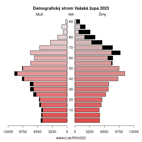 demograficky strom HU222 Vašská župa demografická pyramída