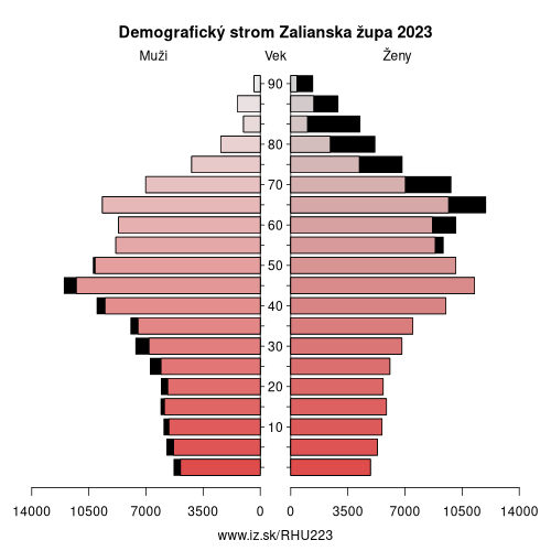 demograficky strom HU223 Zalianska župa demografická pyramída