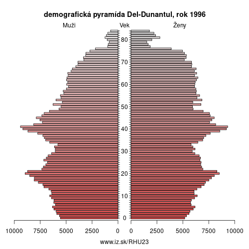 demograficky strom HU23 Del-Dunantul 1996 demografická pyramída