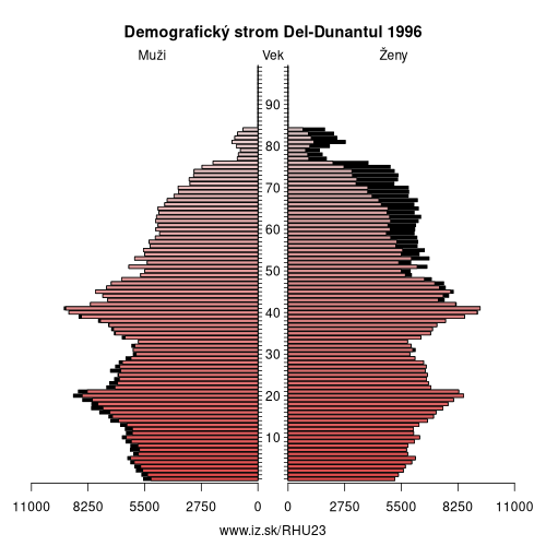 demograficky strom HU23 Del-Dunantul 1996 demografická pyramída